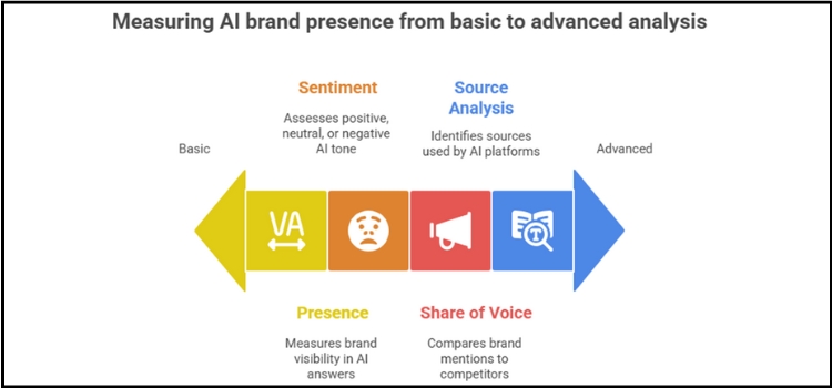 AI brand Advanced analysis