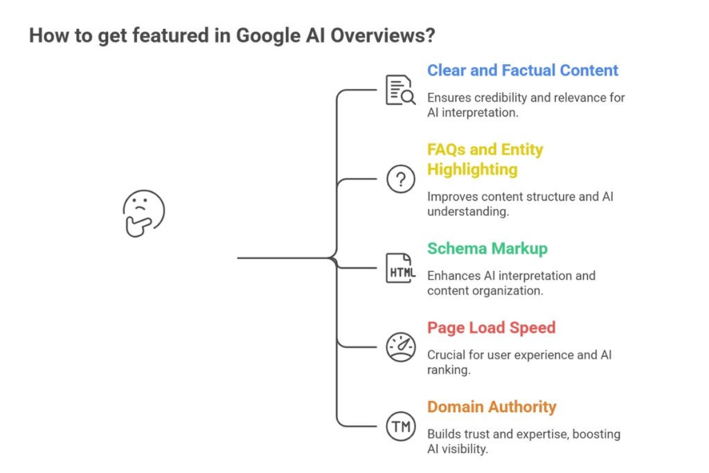 Features in google ai overviews
