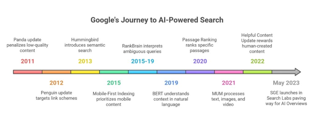 Google Algorithm journey - justwords
