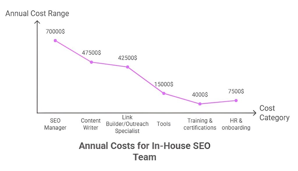Annual Cost for in house SEO team