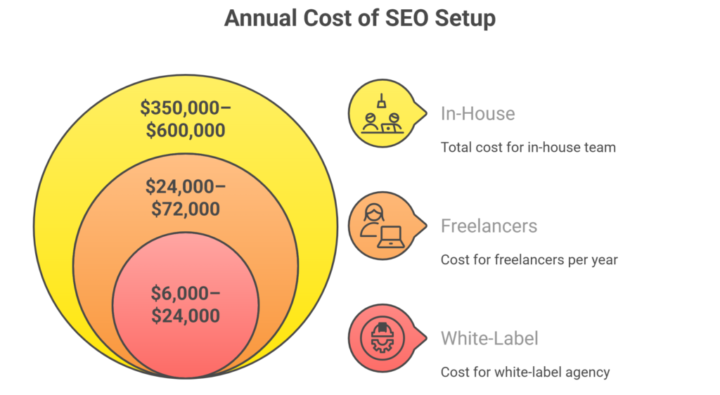 Annual Cost of SEO setup