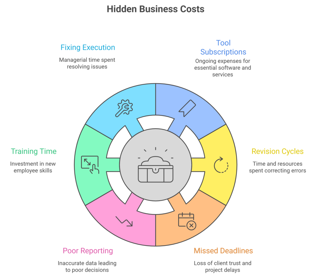 Hidden Business Costs