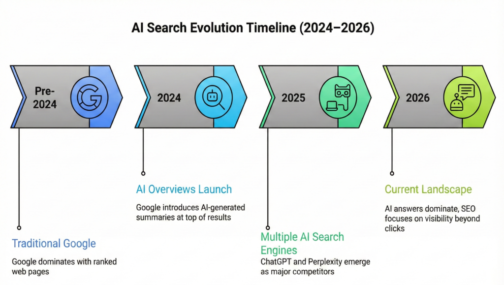 AI Search Evolution Timeline