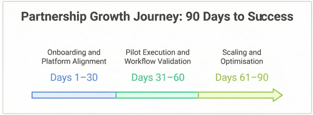 Partnership Growth Journey: 90 Days